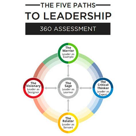 va servant leadership 360 degree assessment